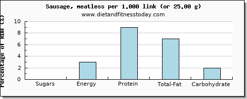 sugars and nutritional content in sugar in sausages